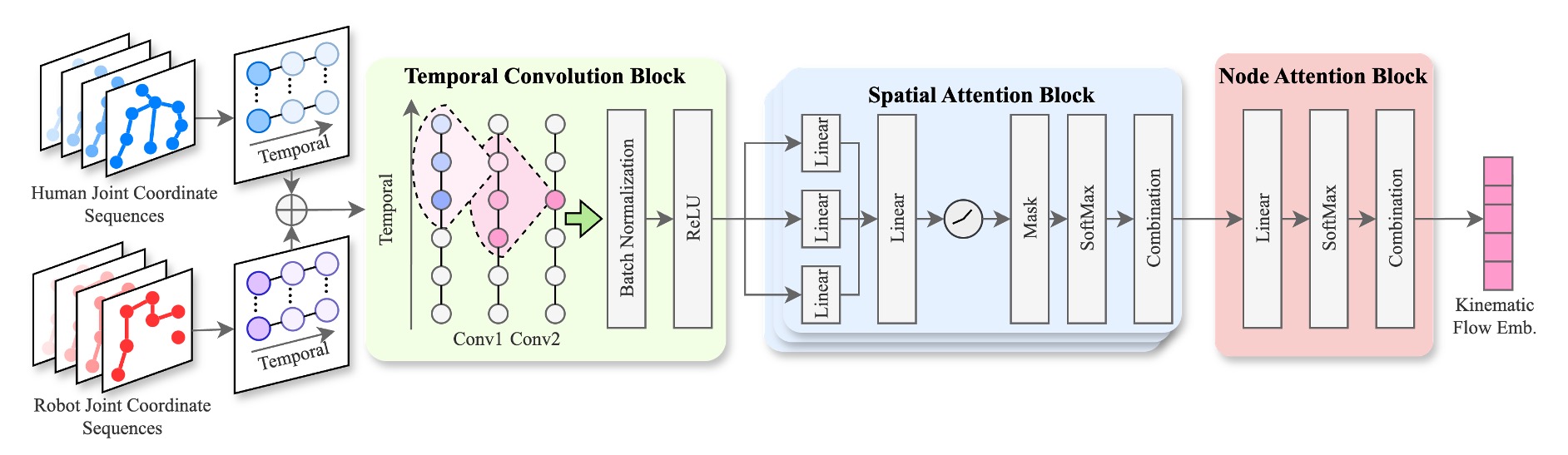 4D Spatiotemporal Flow Encoding