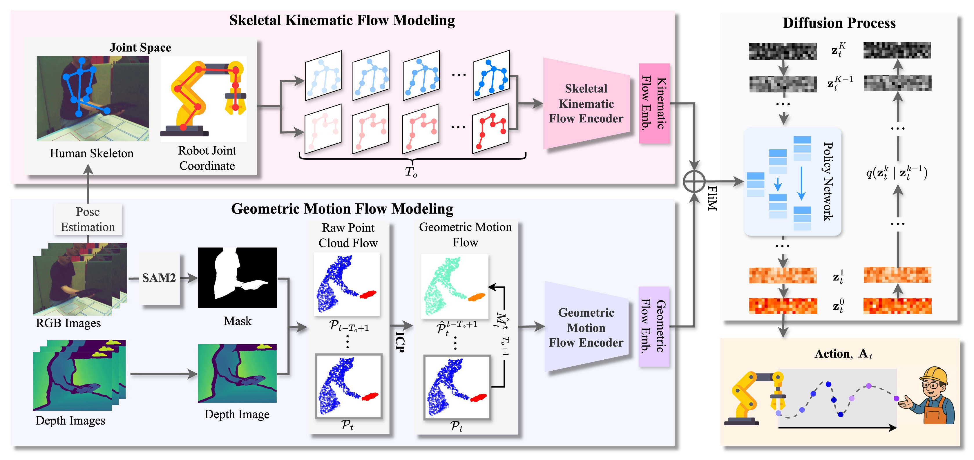 Diffusion Policy Architecture