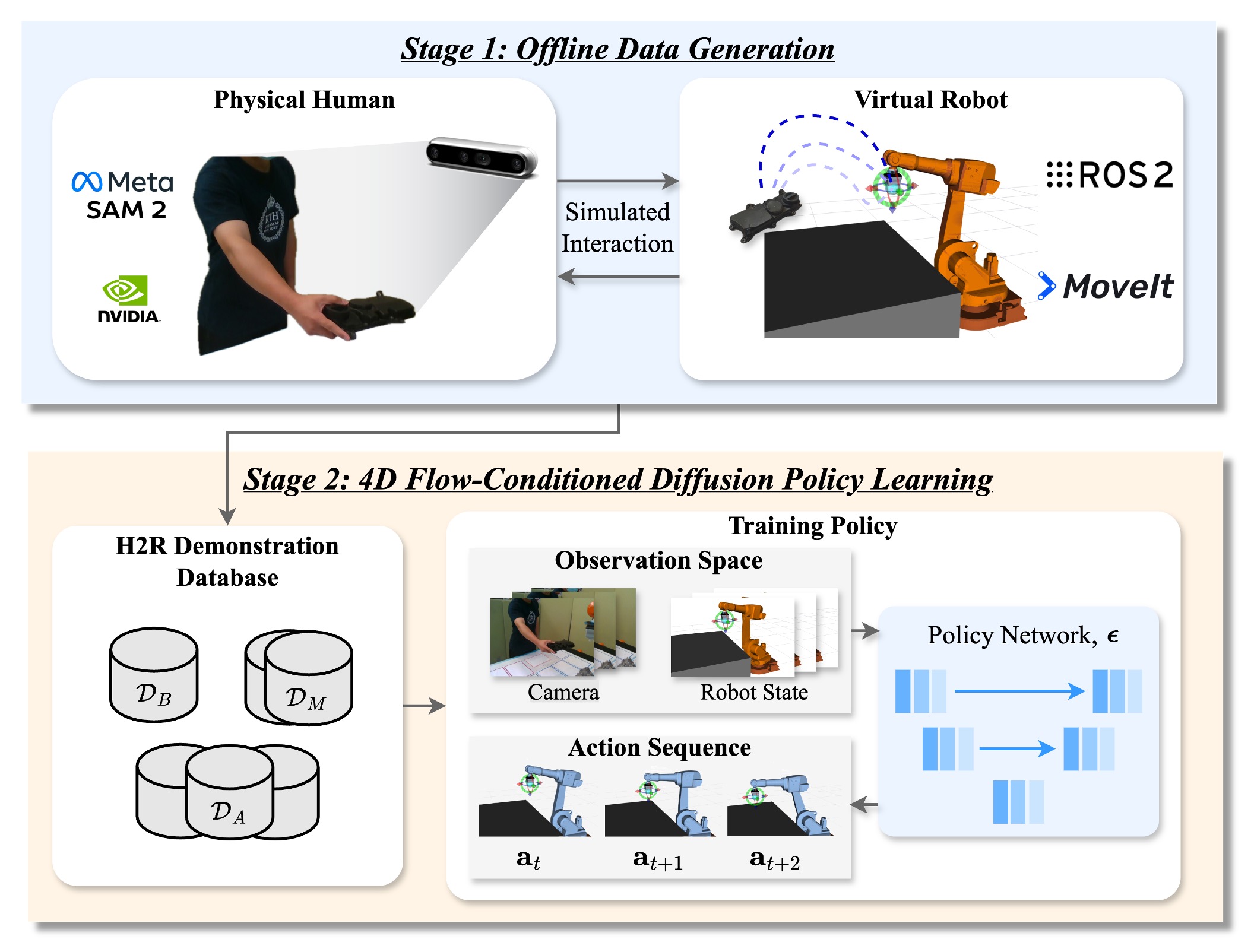 STFlowH2R Framework Overview